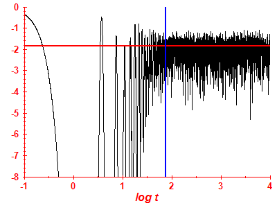 Survival probability log